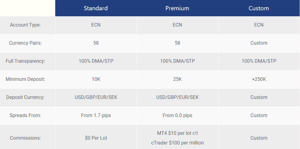 Scandinavian Capital Markets accounts