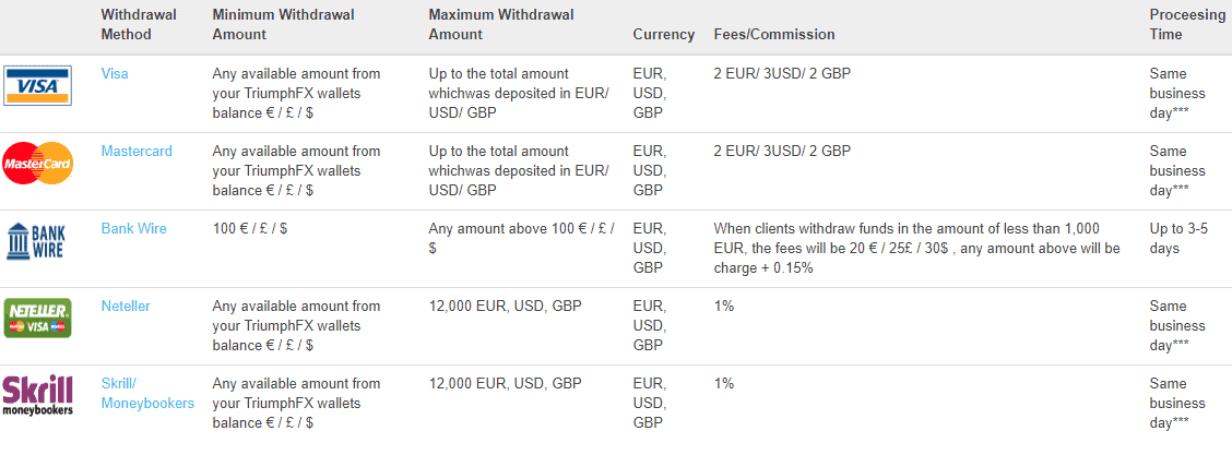 TriumphFX funds withdrawal