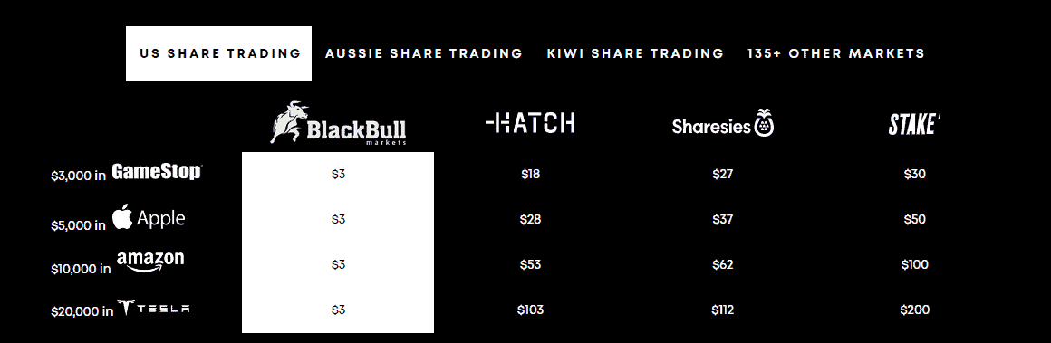 BlackBull Review Shares Trading