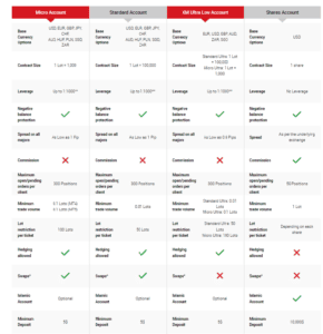 XM Account Base currencies