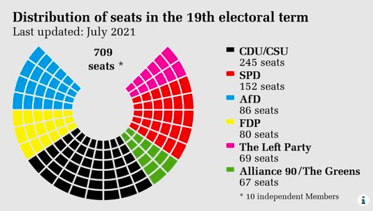 Distribution of seats in the 19th electoral term