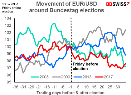 Trading days before and after elections