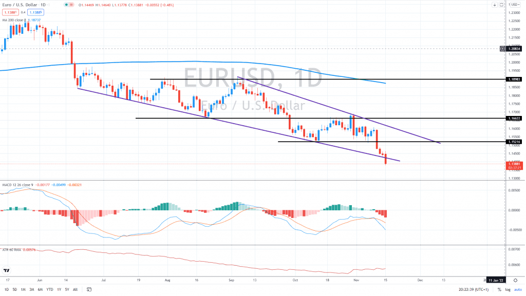 EURUSD Levels Dropping