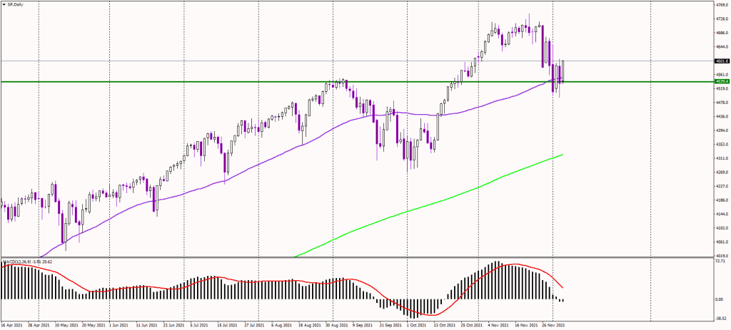 The SP500 chart