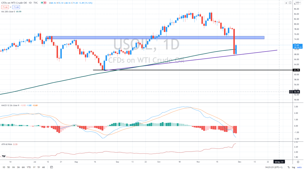 Oil Remains Volatile, Outlook Neutral After Friday's Collapse