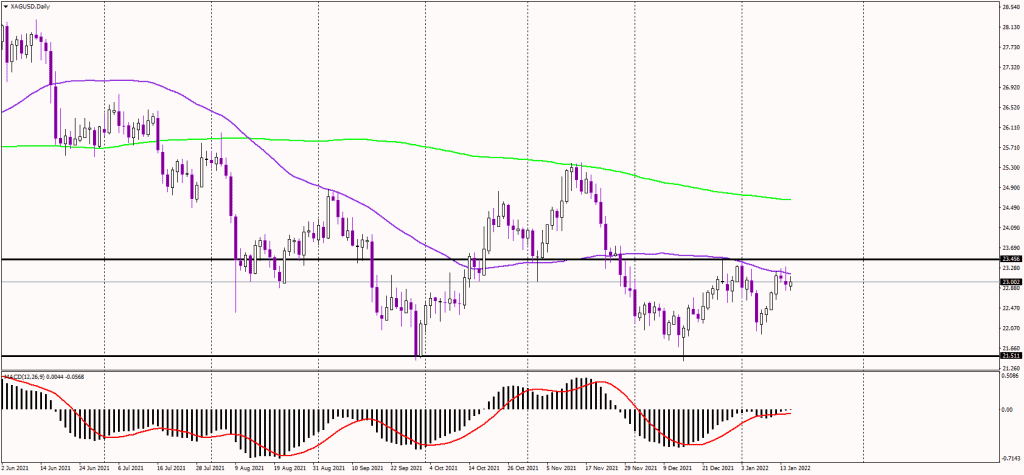 silver and gold rates