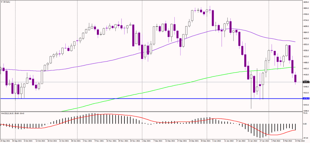 Volatility Seen on Stocks