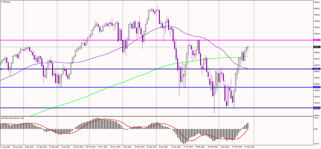 The SP500 equity indices