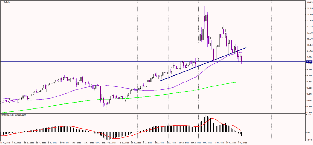 WTI Benchmark Falling Chart