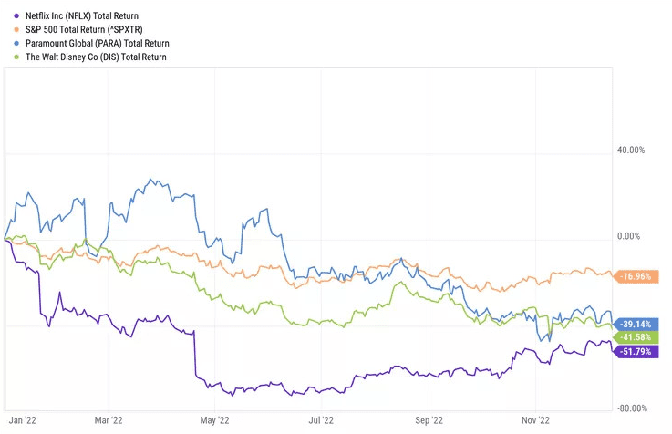 Netflix Leads Streaming Stocks Lower