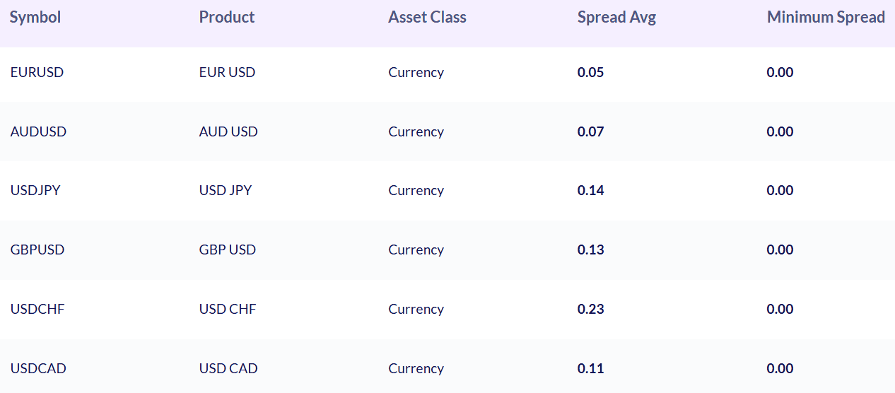 Fusion Markets Fees Review