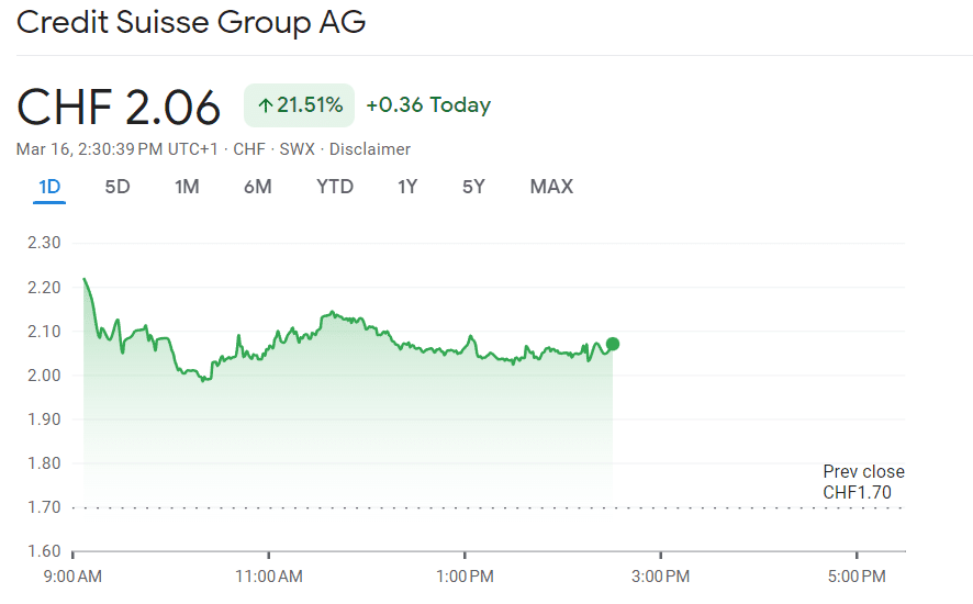 Credit Suisse Shares Surge