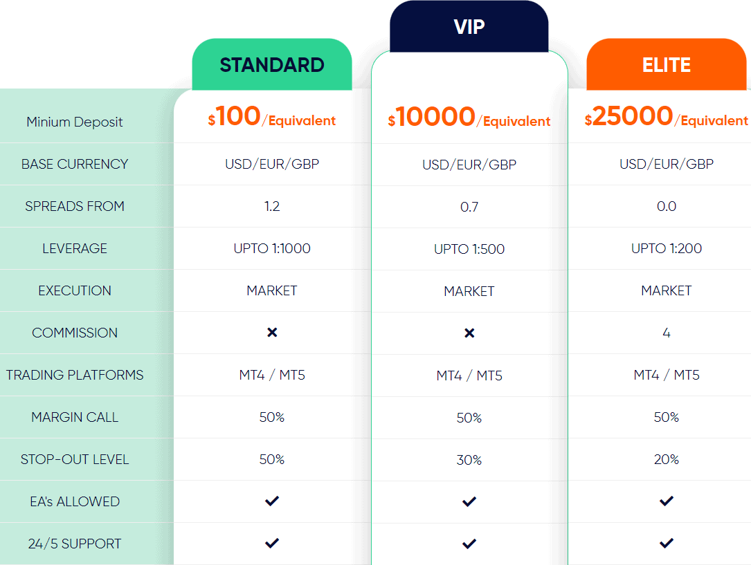 VPFX Review Account Types