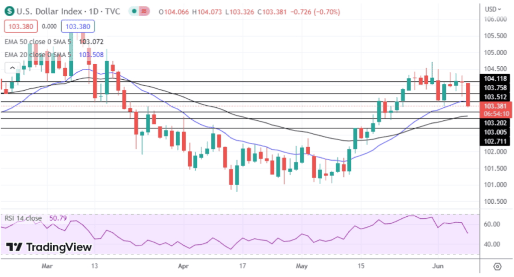 USD pulls back