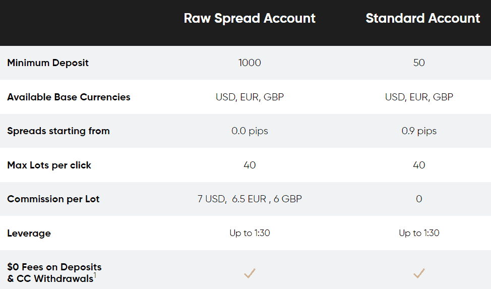 Eurotrader Review Accounts