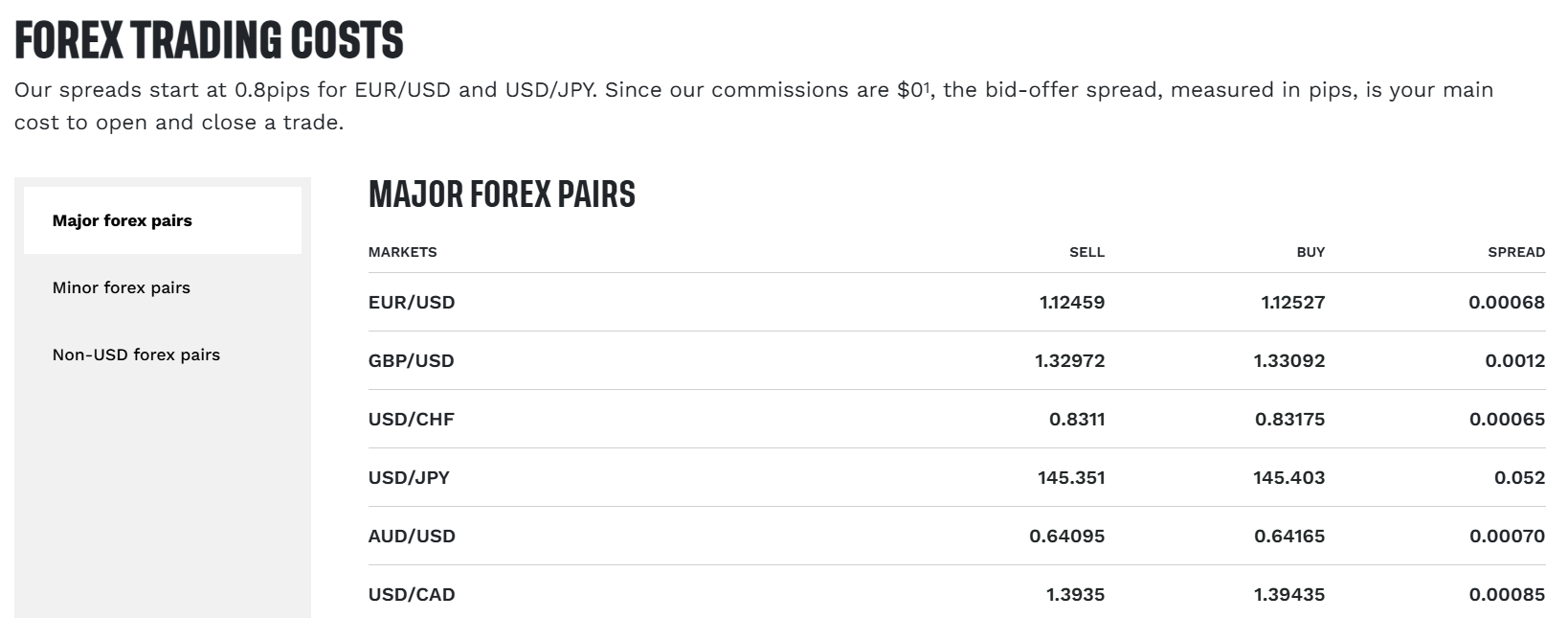 TastyFX Fees Review