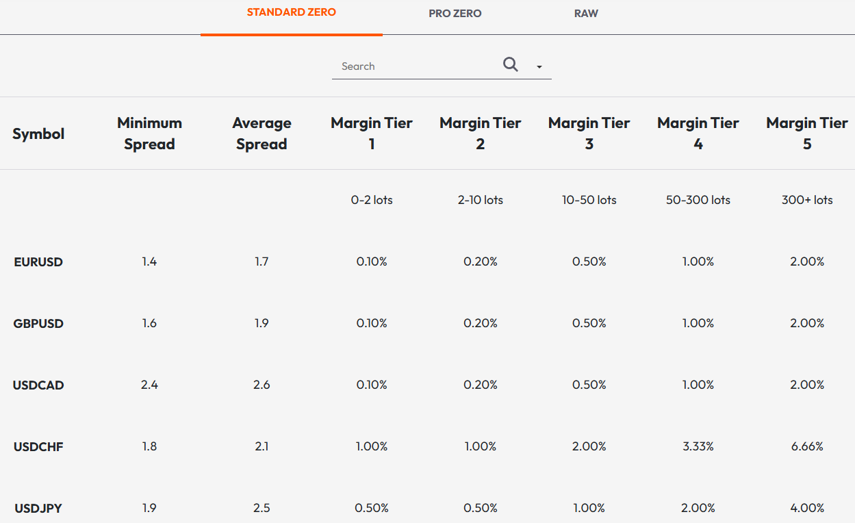 Taurex Fees Review