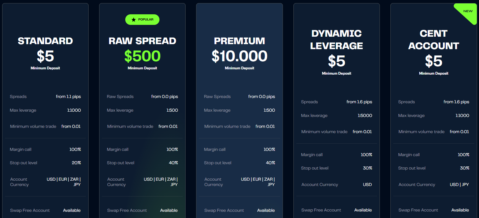 M4Markets Accounts Review