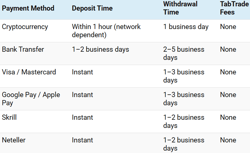 TabTrade Deposit/Withdrawal Review